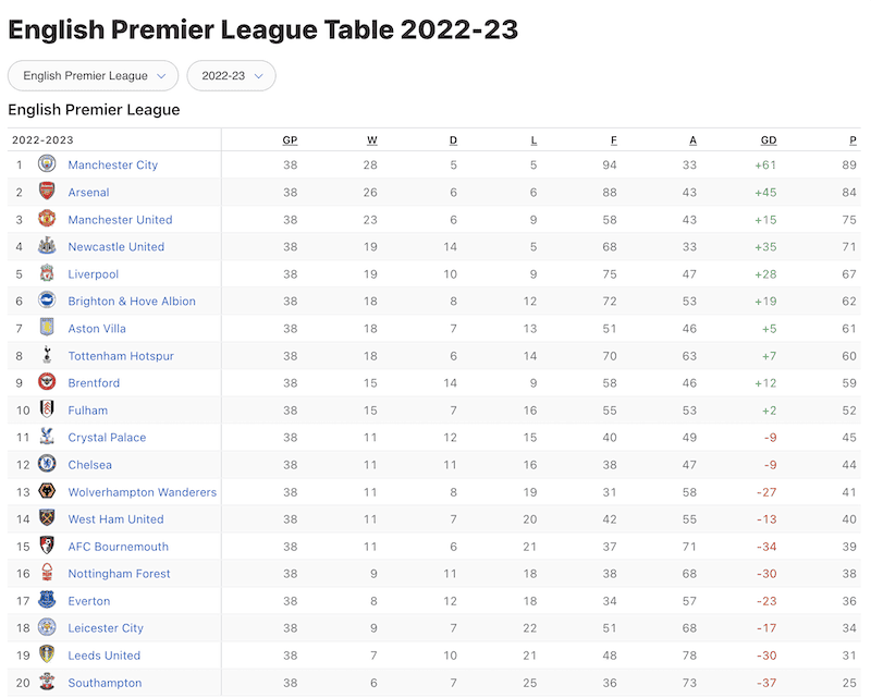 English Premier League Table 2022-23