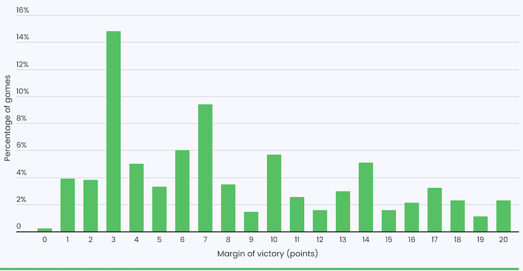 a graph comparing Percentage of games vs margin of victory (points)