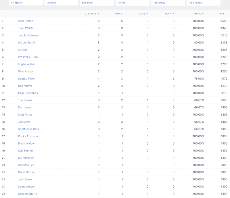 Sports Hub leaderboard for yesterday