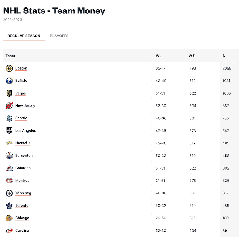 Teams that returned a profit on the moneyline in the regular season in 2023