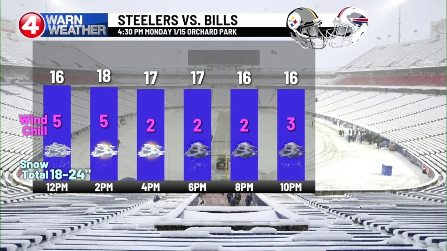 Bills, Steelers Playoff Battle in Snow Today - January 15